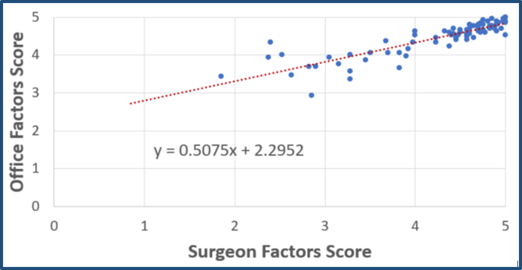 Online Ratings: Influence of Surgeon Factors – SurgiSurvey